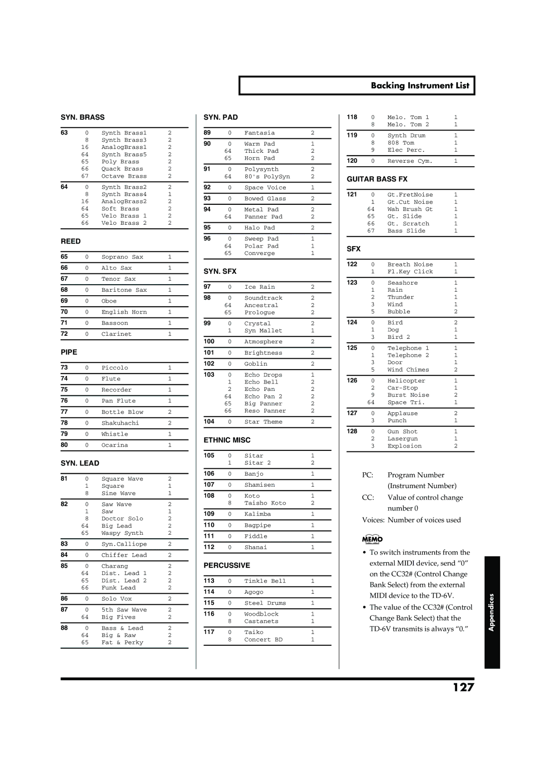 Roland TD-6V owner manual 127, Backing Instrument List 