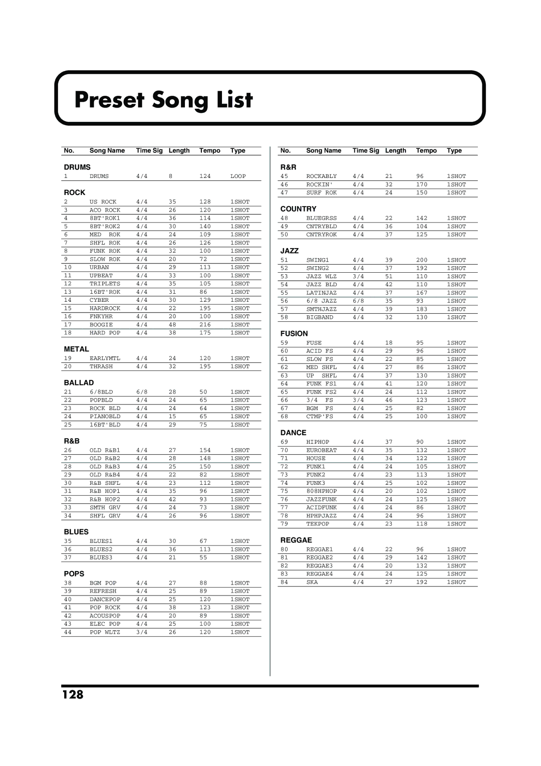 Roland TD-6V owner manual Preset Song List, 128 