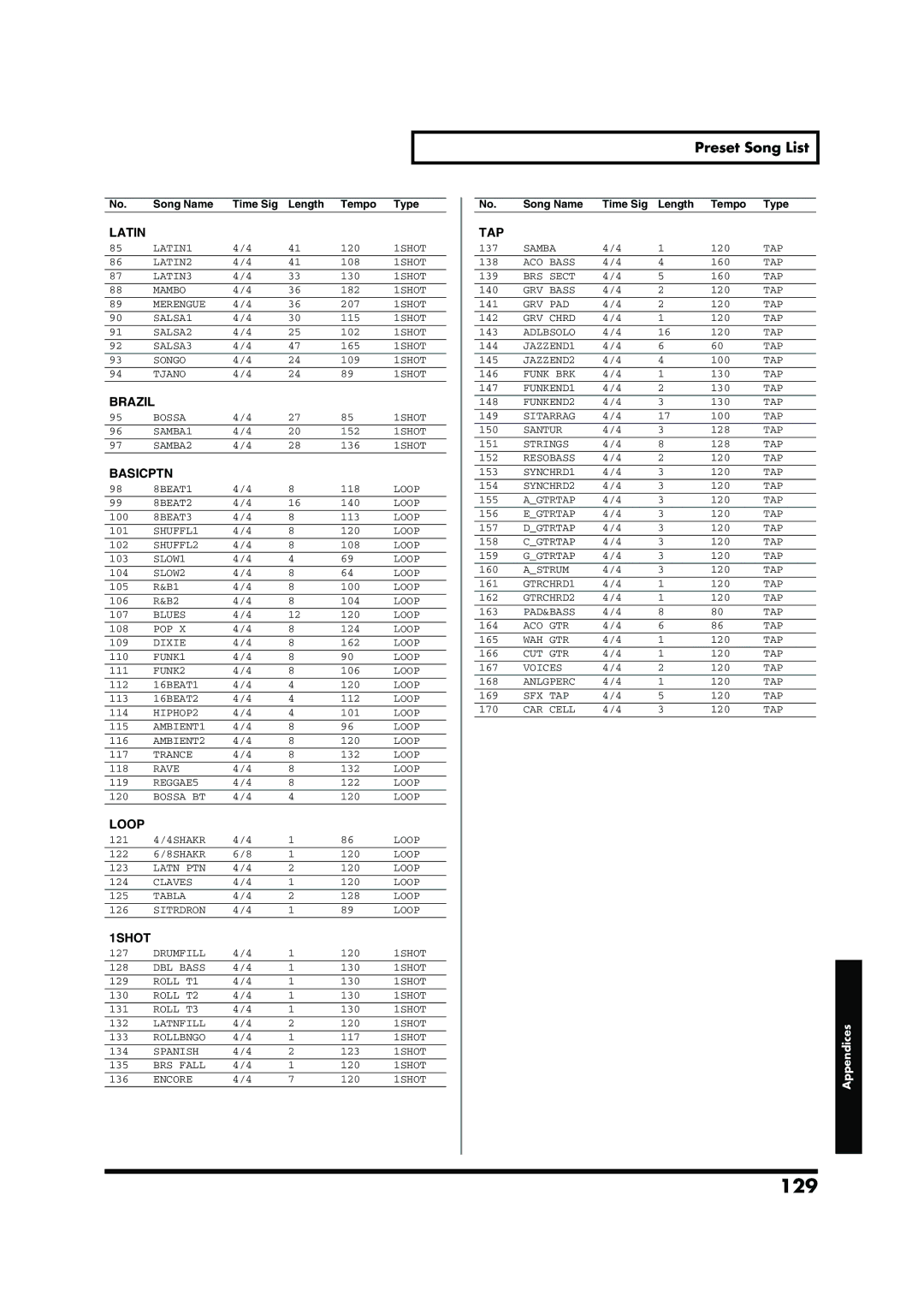 Roland TD-6V owner manual 129, Preset Song List 