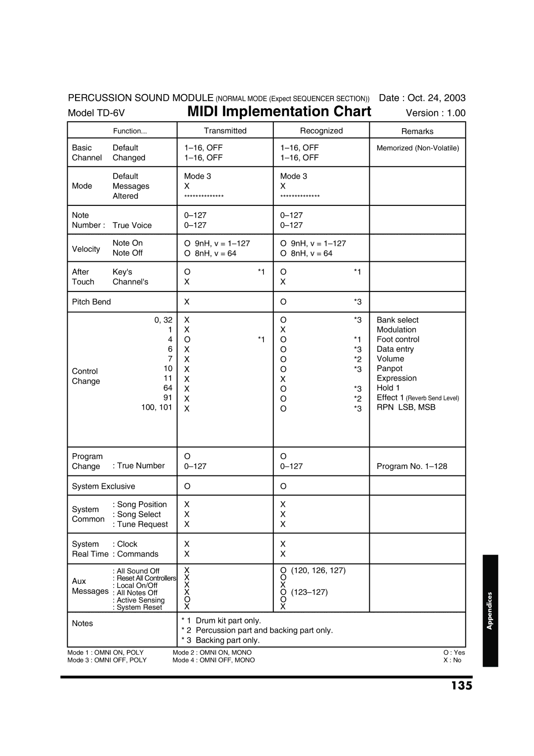 Roland TD-6V owner manual Midi Implementation Chart, 135 