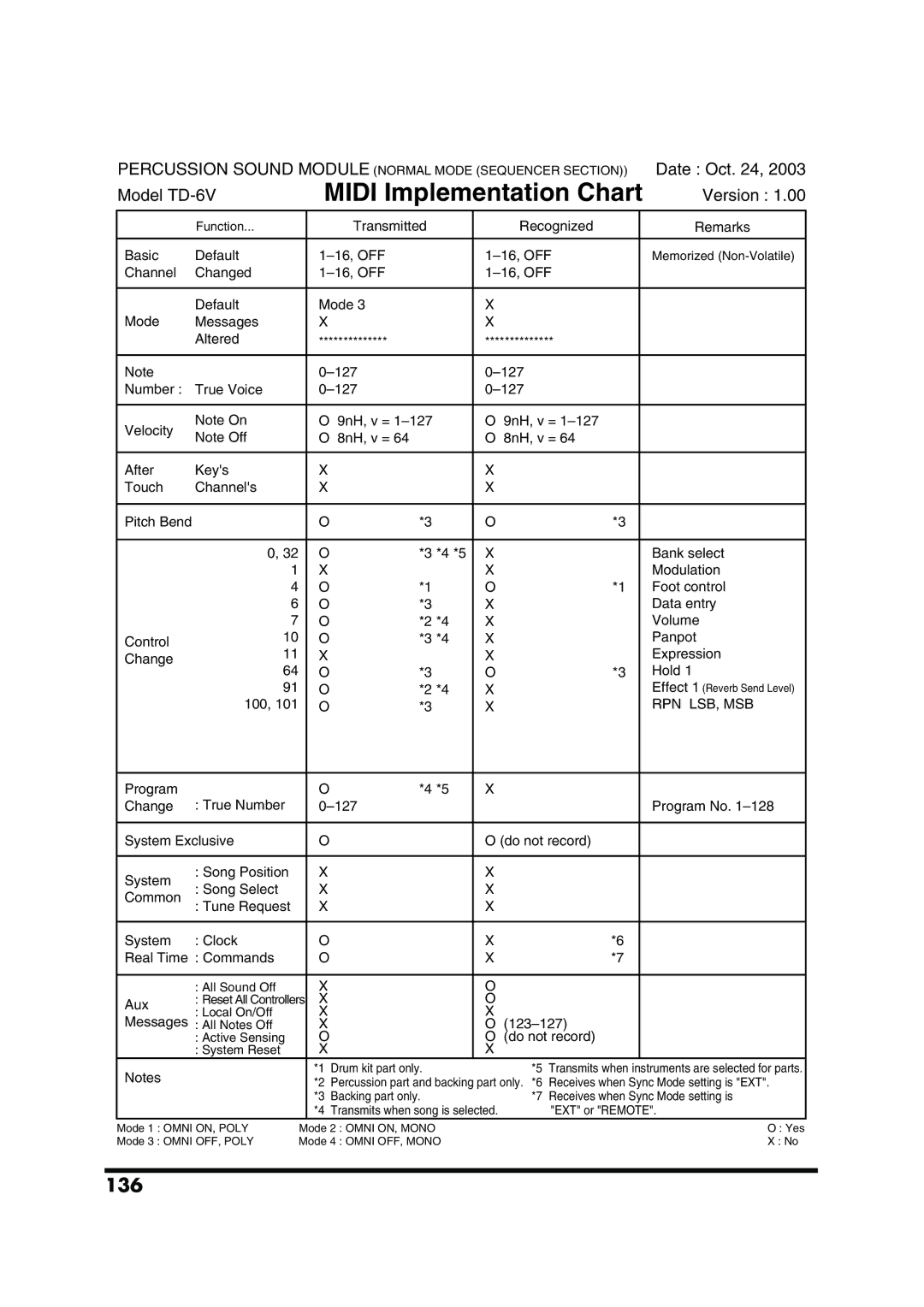 Roland TD-6V owner manual 136 