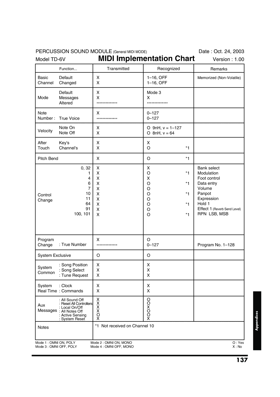 Roland TD-6V owner manual 137 