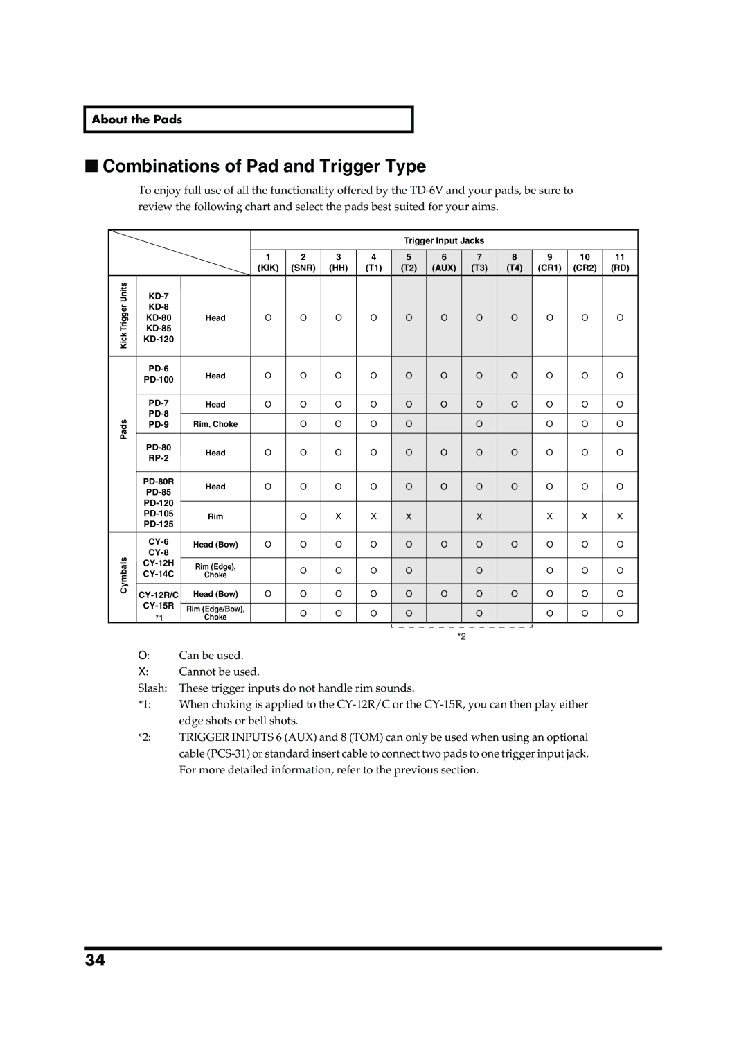 Roland TD-6V owner manual Combinations of Pad and Trigger Type, About the Pads 