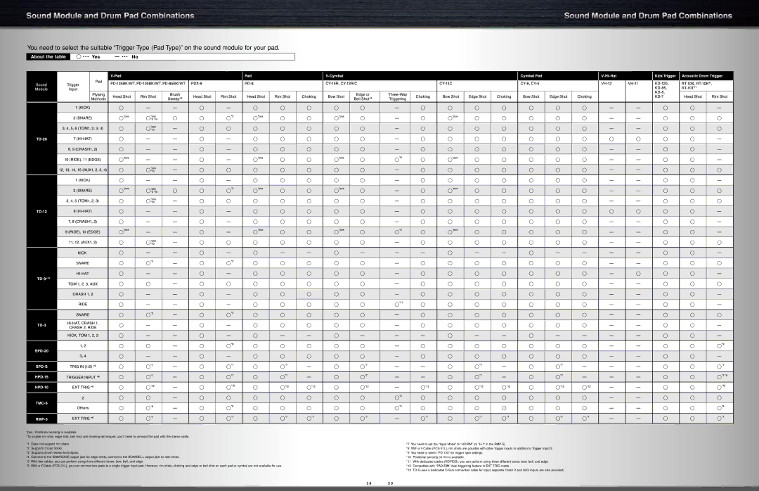 Roland TD-9KX manual About the table 