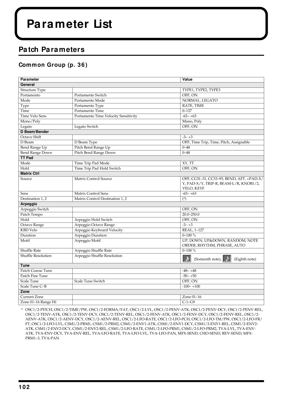 Roland V-Synth owner manual Parameter List, Patch Parameters, Common Group p, 102 