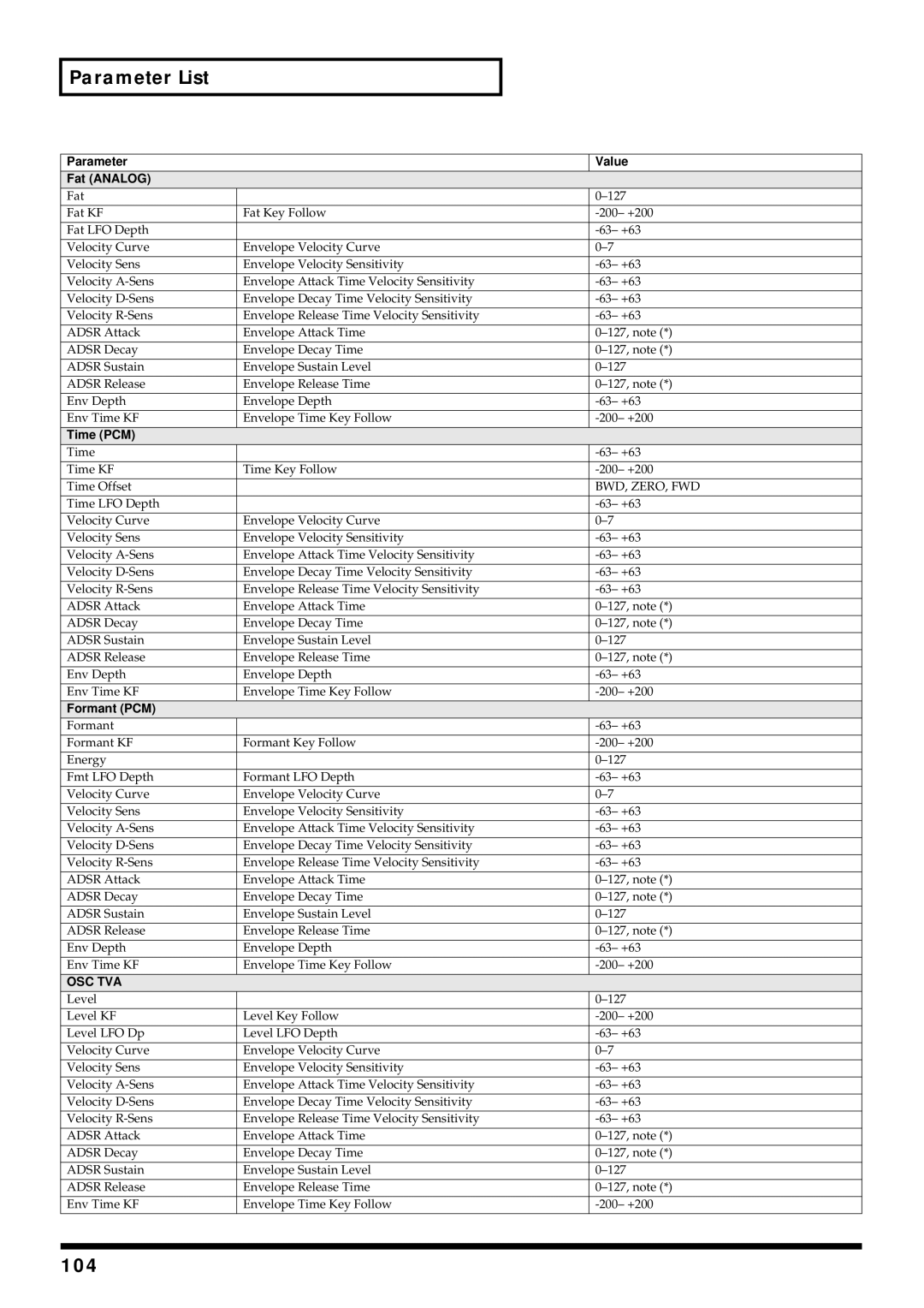 Roland V-Synth owner manual Parameter List, 104, Parameter Value Fat Analog, Time PCM, Formant PCM 