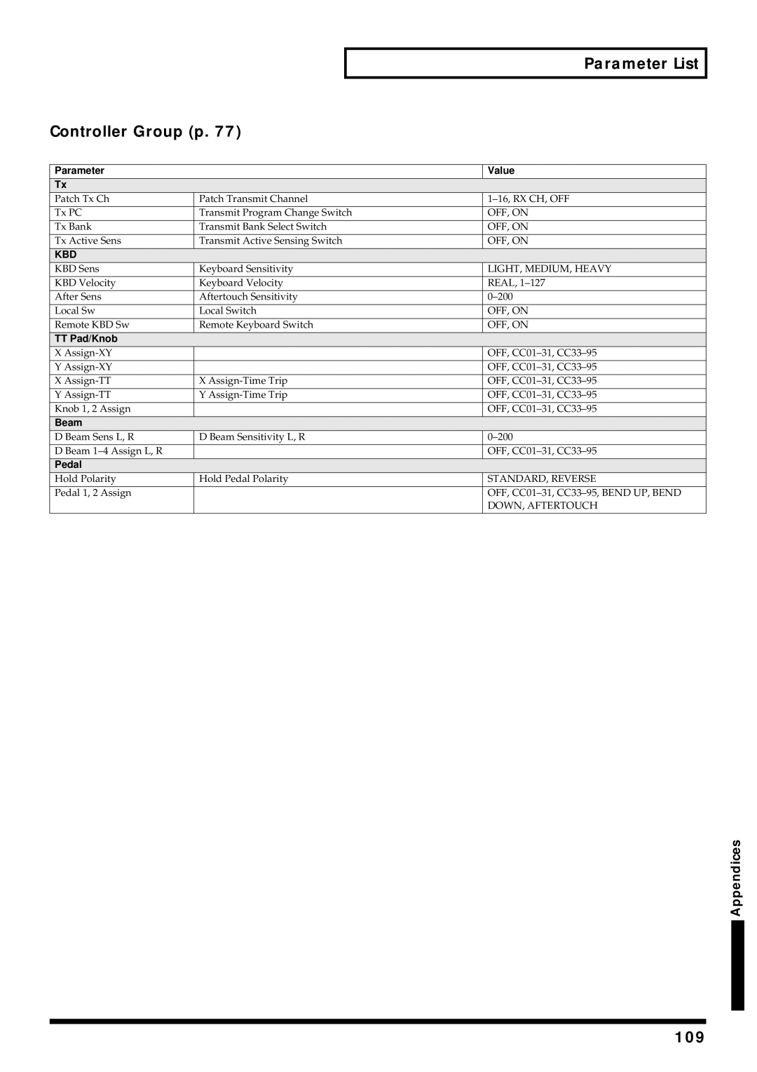 Roland V-Synth owner manual Parameter List Controller Group p, 109, TT Pad/Knob, Beam, Pedal 