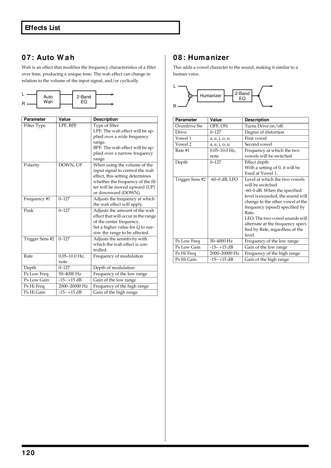 Roland V-Synth owner manual Auto Wah, Humanizer, 120, Lpf, Bpf, Down, Up 