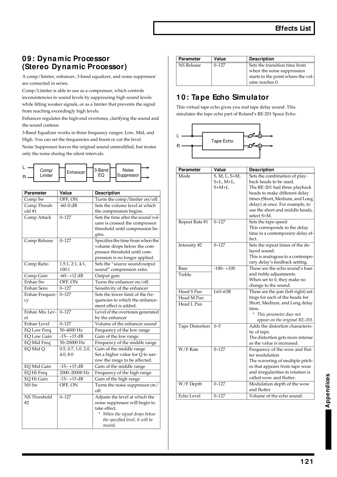 Roland V-Synth owner manual Dynamic Processor Stereo Dynamic Processor, Tape Echo Simulator, 121, +M+L 