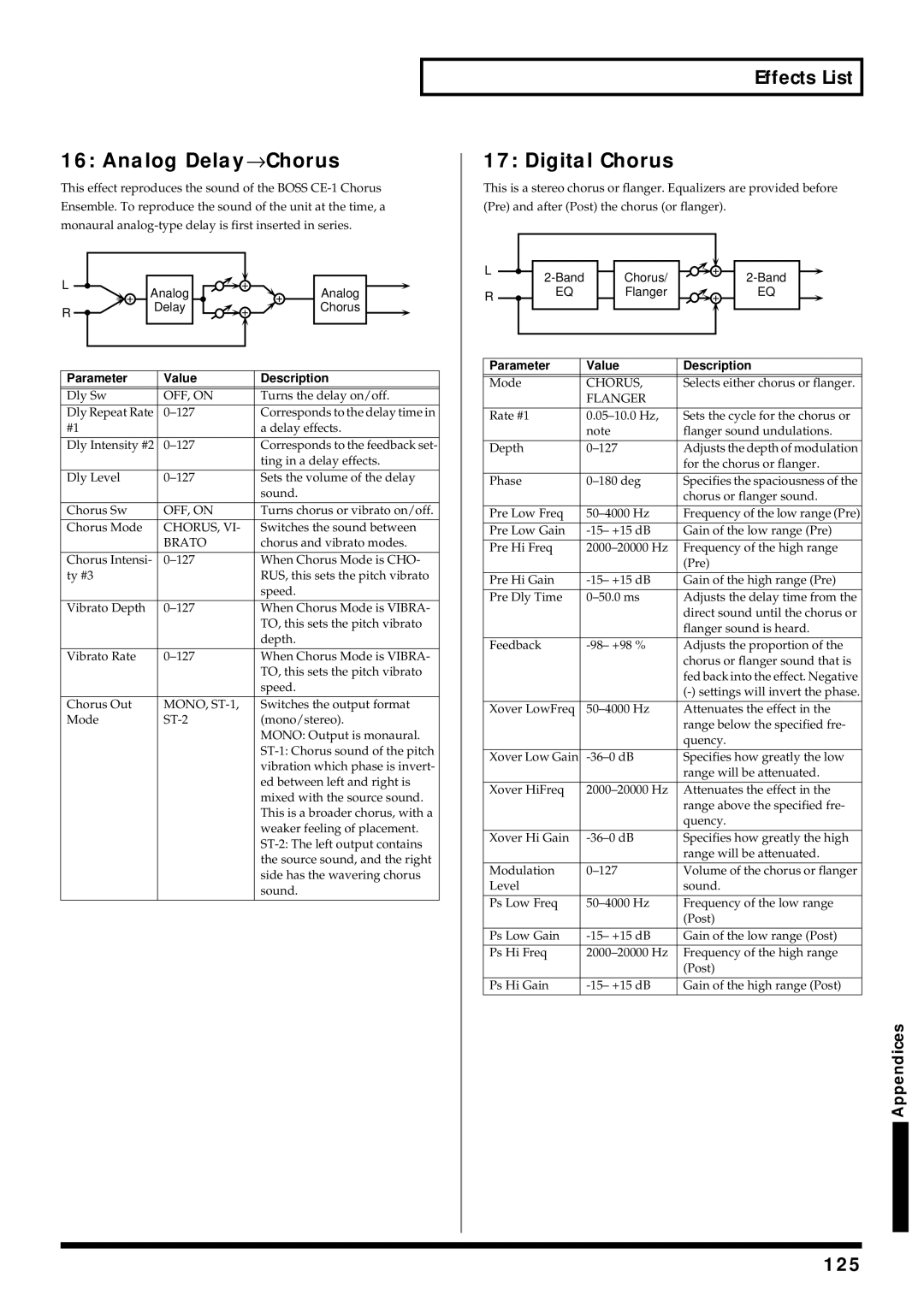 Roland V-Synth owner manual Analog Delay→ Chorus, Digital Chorus, 125 