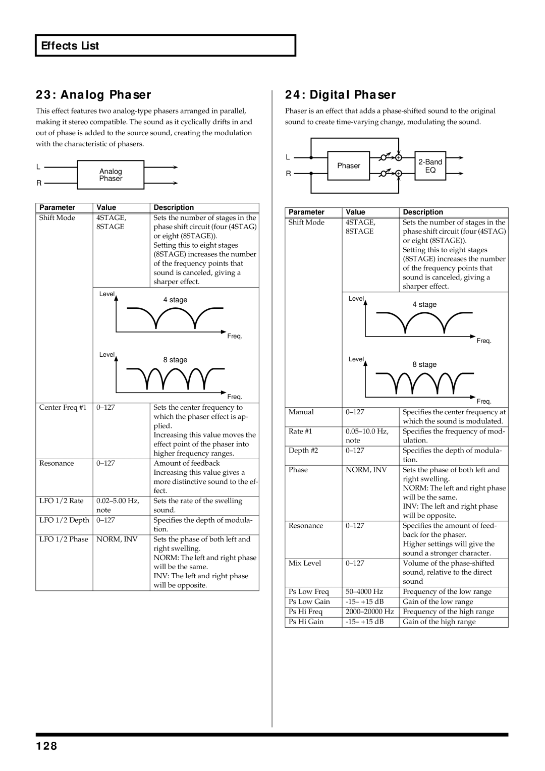 Roland V-Synth owner manual Analog Phaser, Digital Phaser, 128, 4STAGE, 8STAGE 