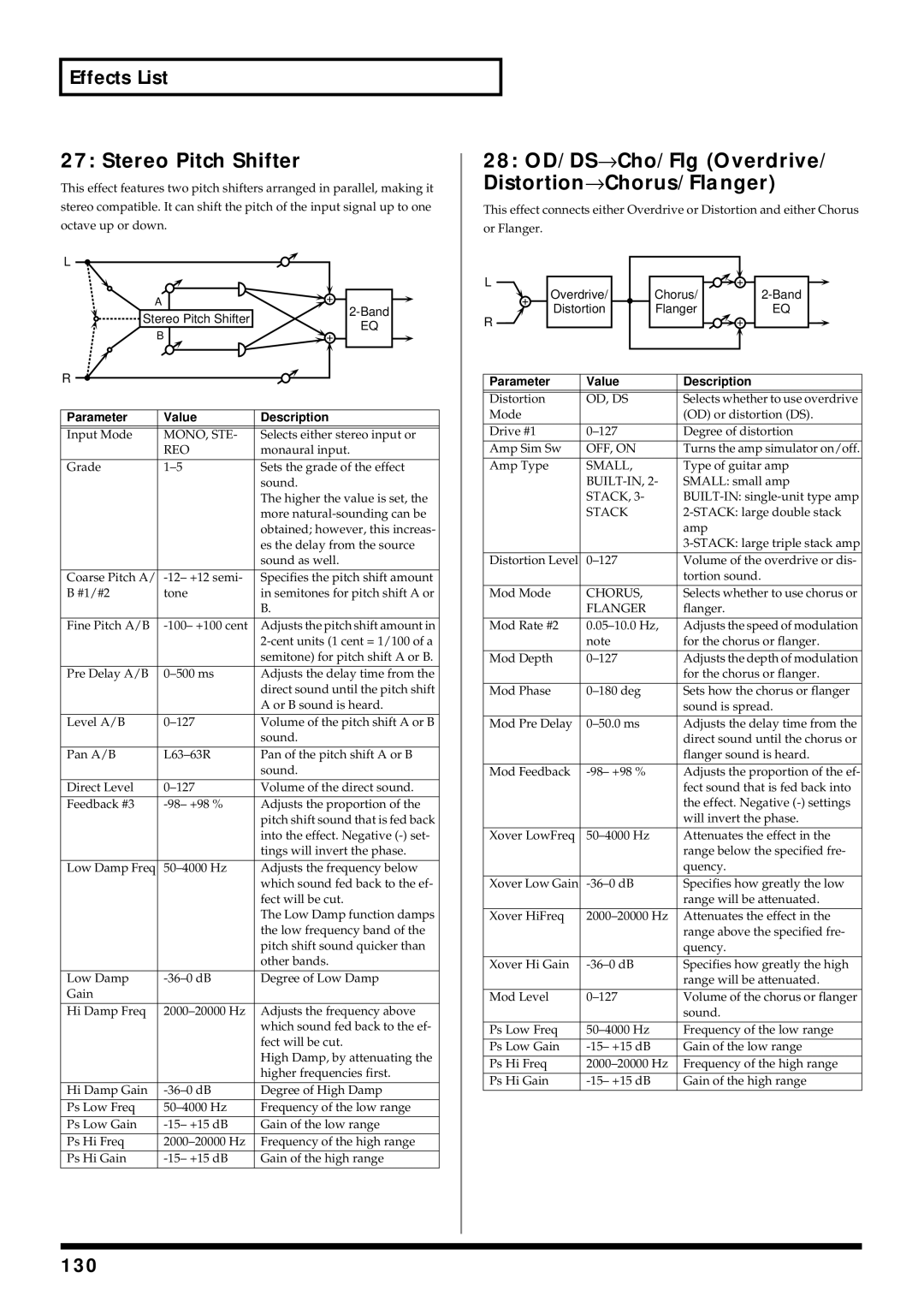 Roland V-Synth owner manual Stereo Pitch Shifter, 28 OD/DS→ Cho/Flg Overdrive/ Distortion→ Chorus/Flanger, 130 