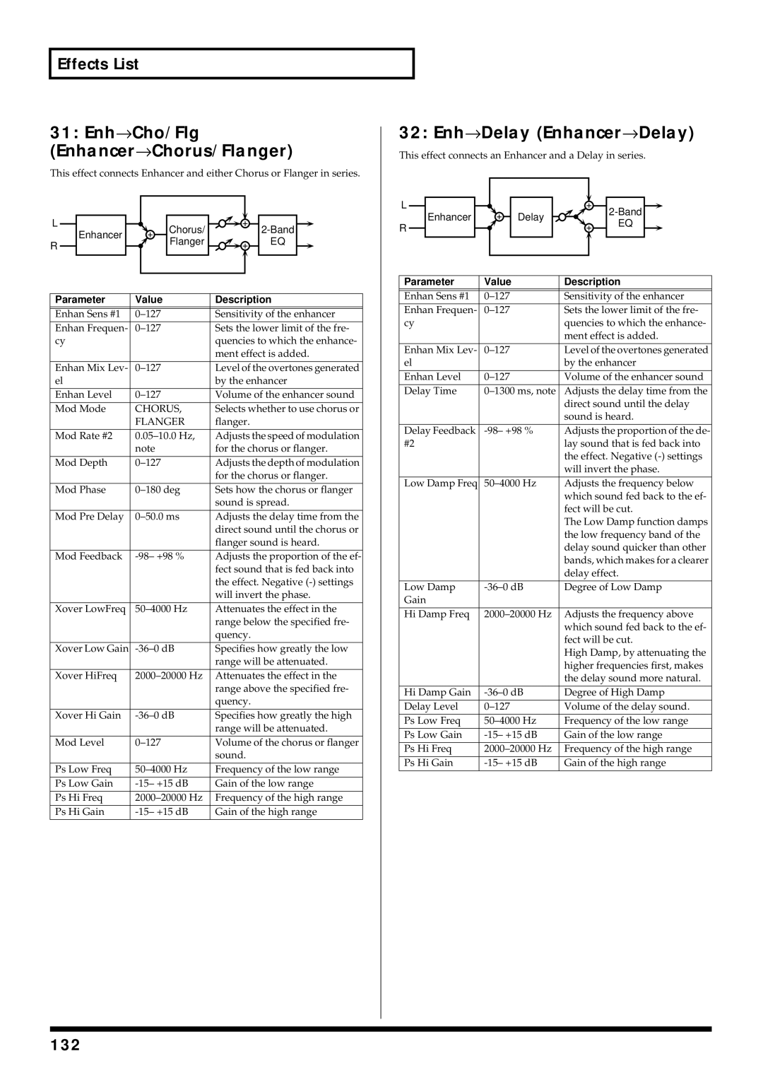 Roland V-Synth owner manual 31 Enh→ Cho/Flg Enhancer→ Chorus/Flanger, 32 Enh→ Delay Enhancer→ Delay, 132 