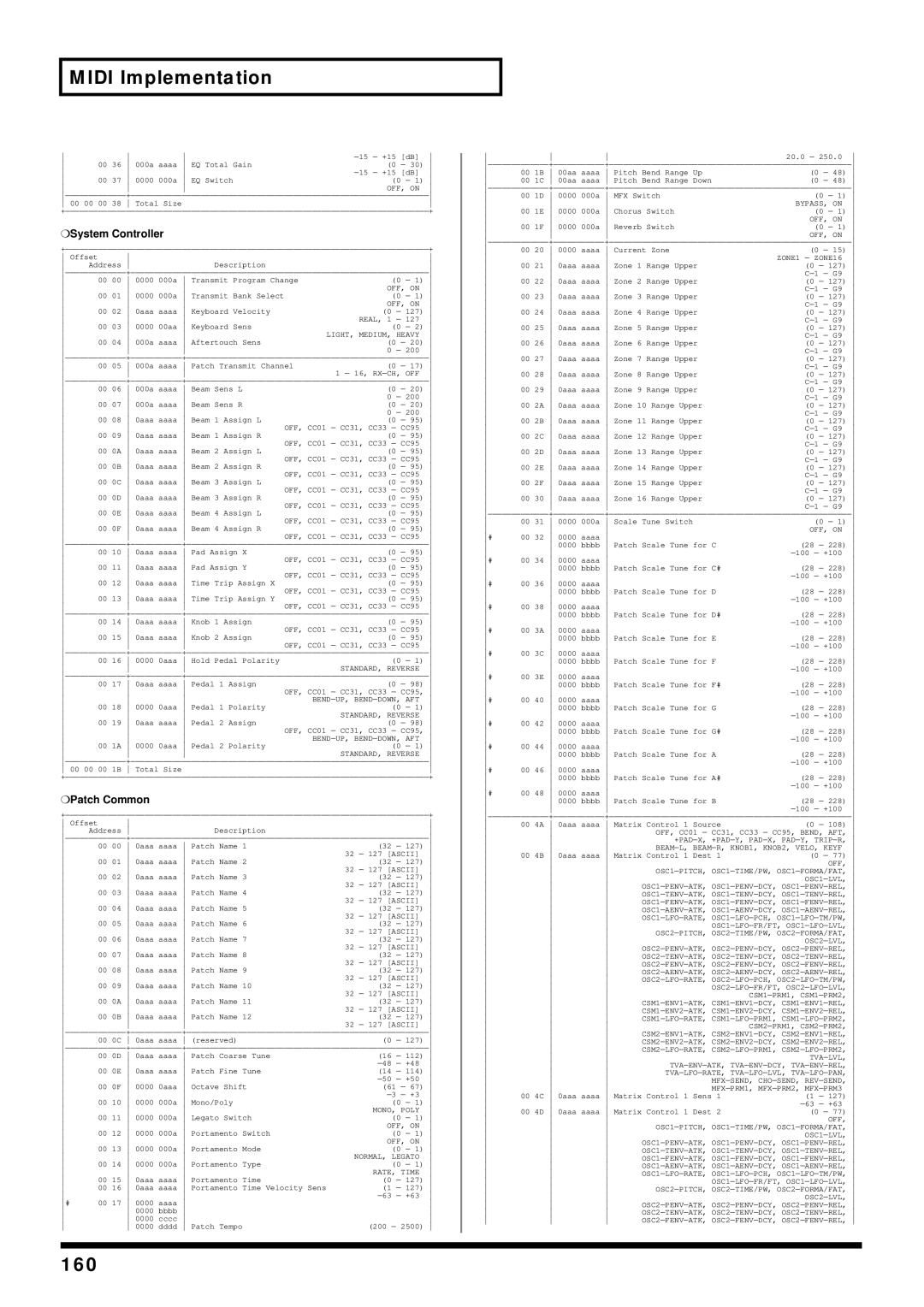 Roland V-Synth owner manual 160, System Controller, Patch Common 