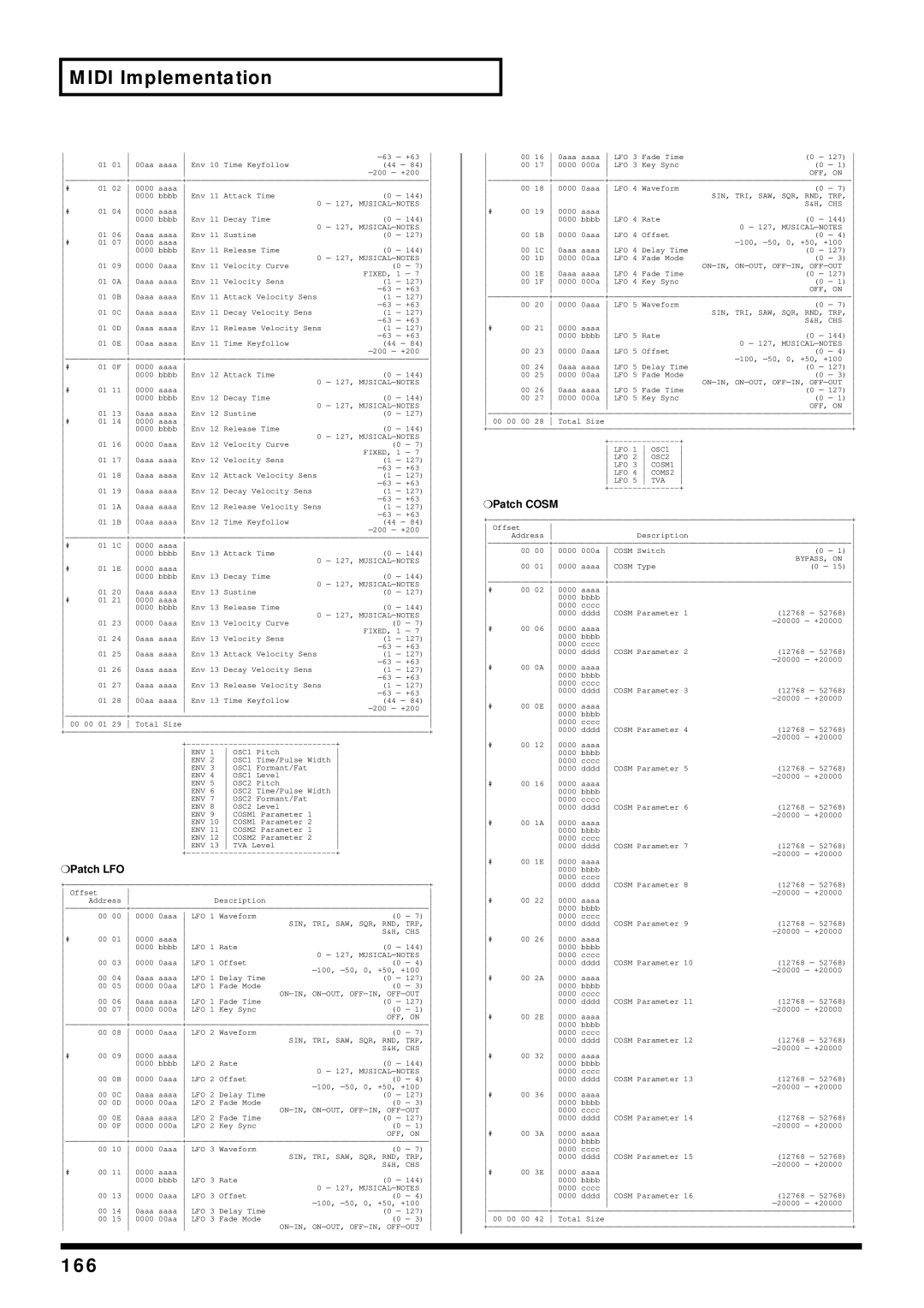 Roland V-Synth owner manual 166, Patch LFO, Patch Cosm 