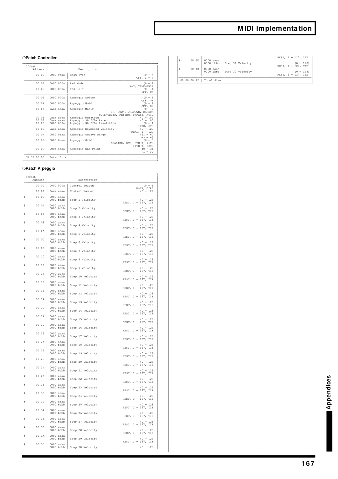 Roland V-Synth owner manual 167, Patch Controller, Patch Arpeggio 