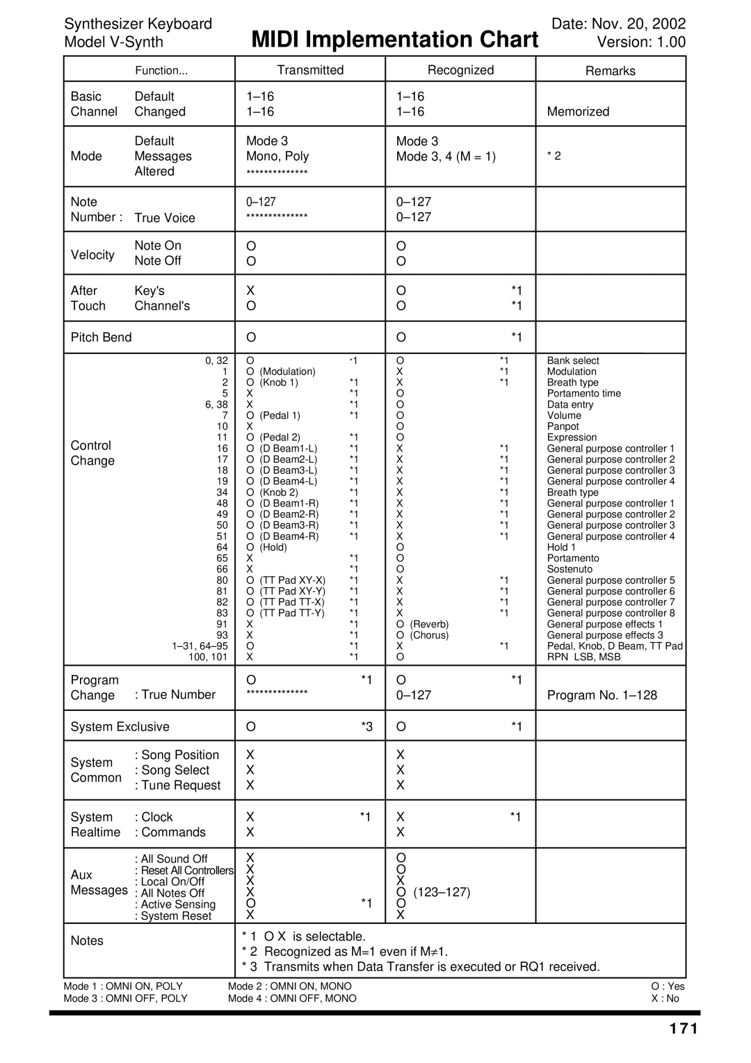 Roland V-Synth owner manual Midi Implementation Chart, 171 