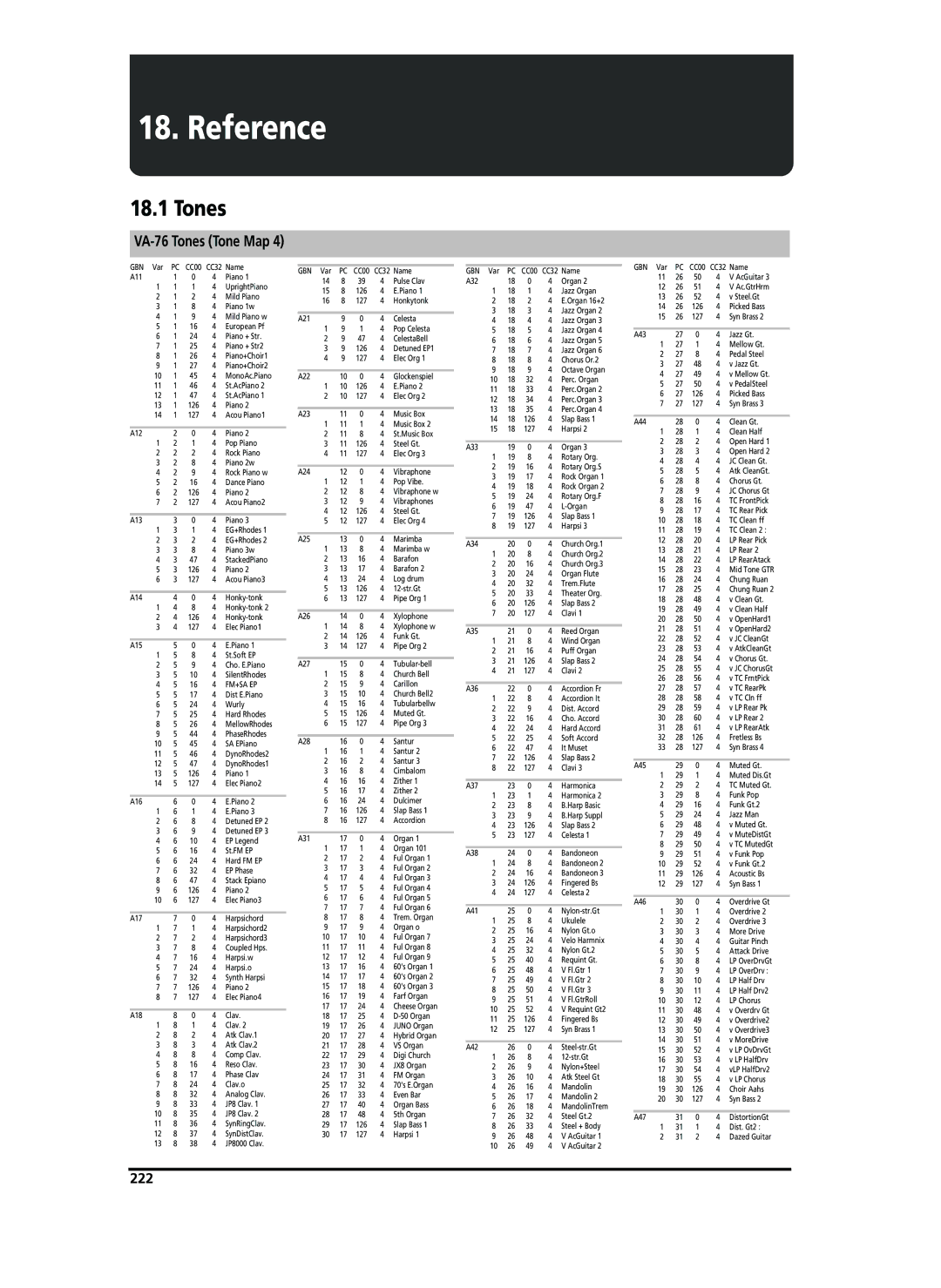 Roland VA-76 owner manual Reference, Tones, 222 