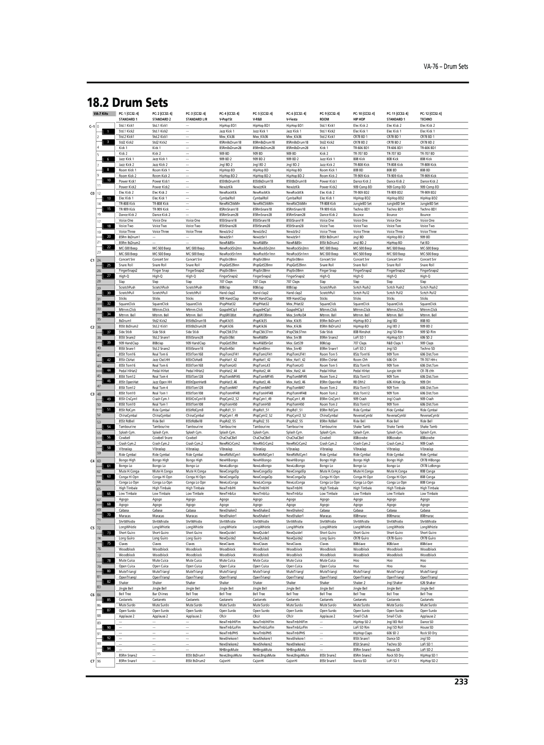 Roland VA-76 owner manual Drum Sets, 233 