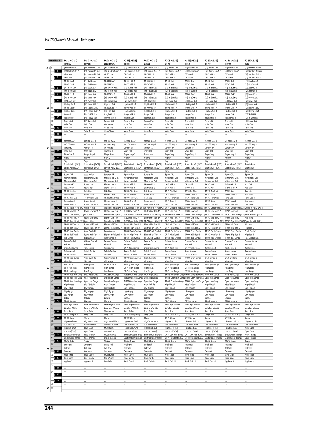 Roland VA-76 owner manual 244, TR-707 Closed Hi-Hat EXC1 Closed Hi-Hat 