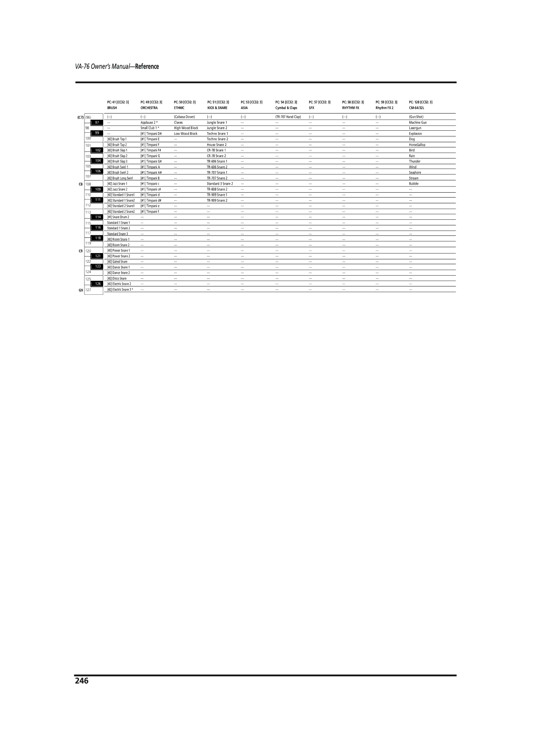 Roland VA-76 owner manual 246, SFX Rhythm FX 