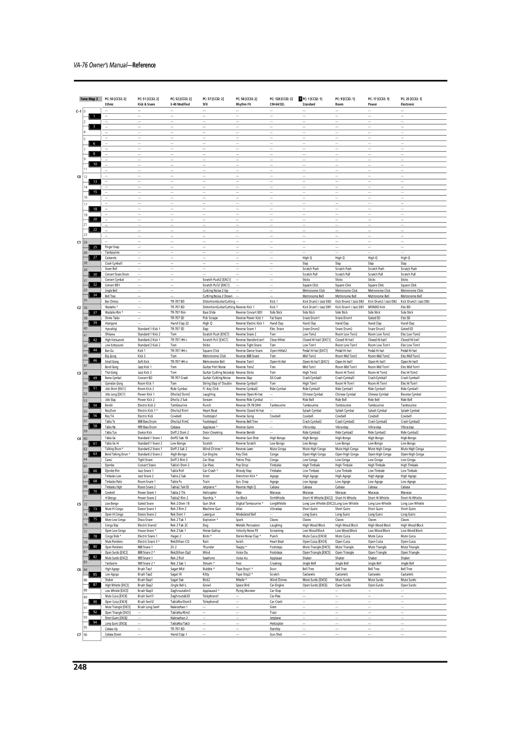 Roland VA-76 owner manual 248, Rhythm FX CM-64/32L Standard Room Power Electronic 