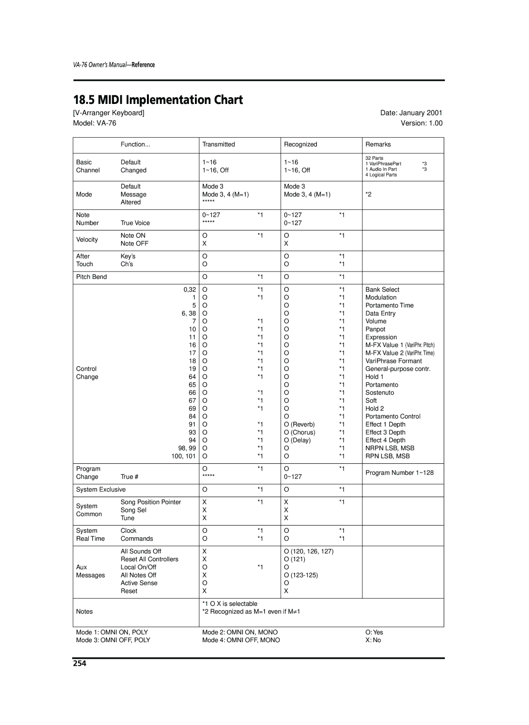 Roland VA-76 owner manual Midi Implementation Chart, 254 