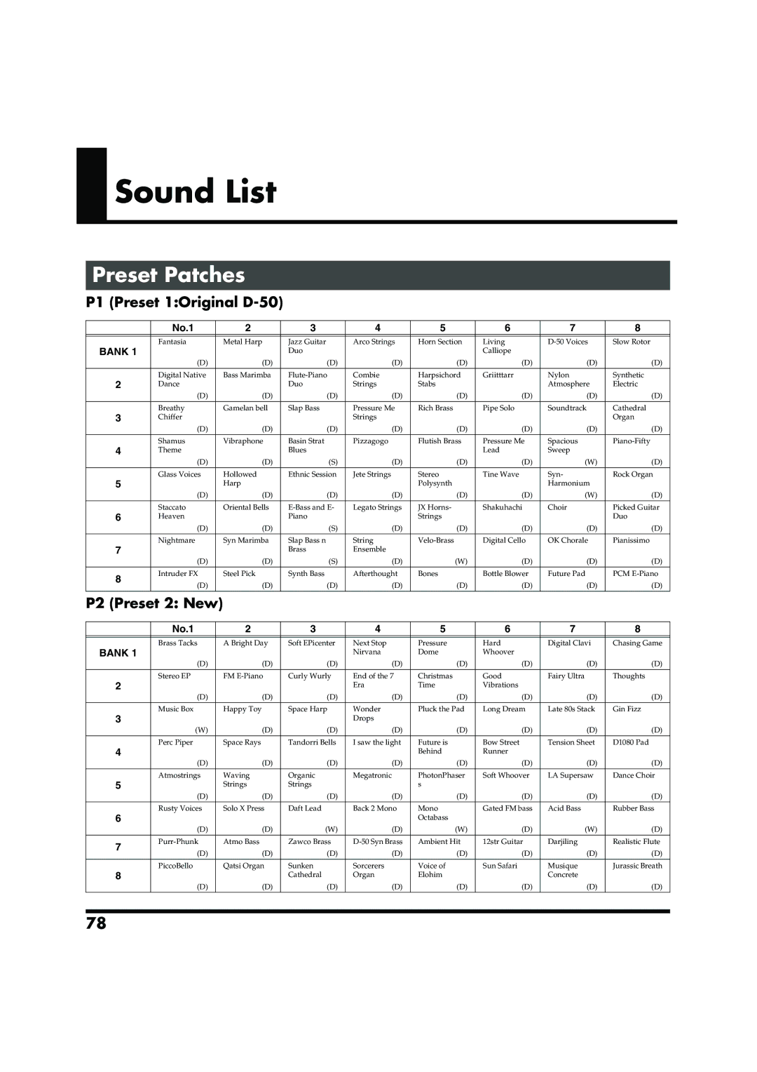 Roland VC-1 D-50 owner manual Sound List, Preset Patches, P1 Preset 1Original D-50, P2 Preset 2 New, Bank 