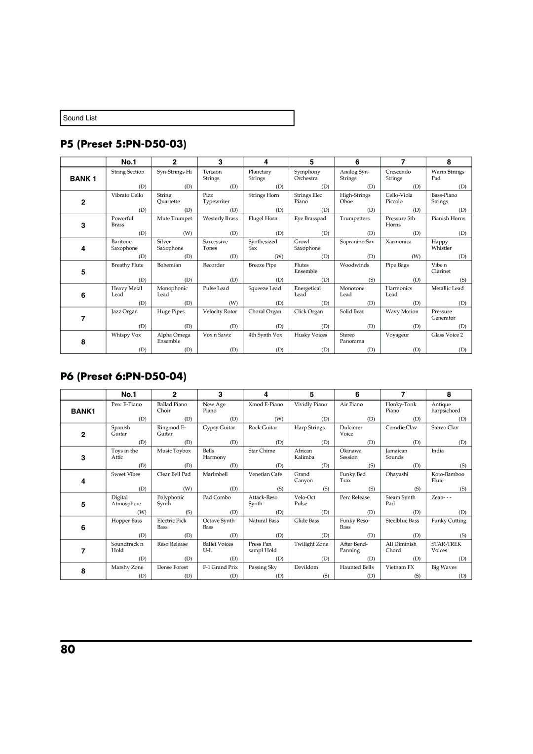 Roland VC-1 D-50 owner manual P5 Preset 5PN-D50-03, P6 Preset 6PN-D50-04, BANK1 