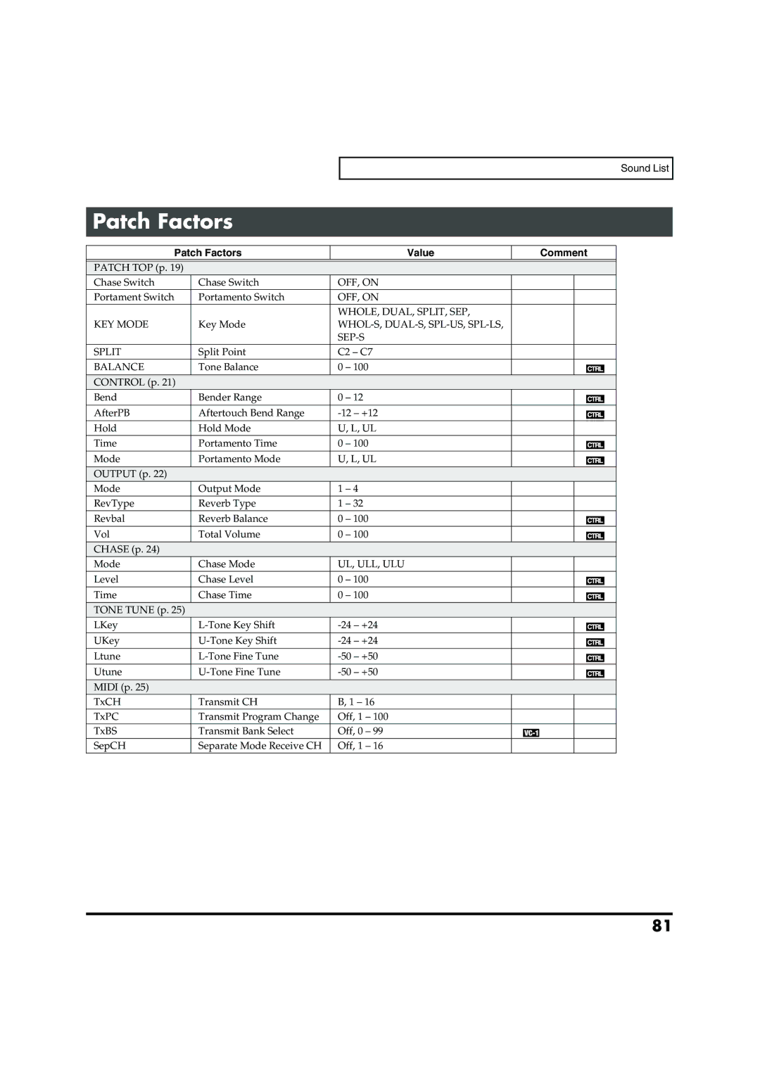 Roland VC-1 D-50 owner manual Patch Factors Value Comment 