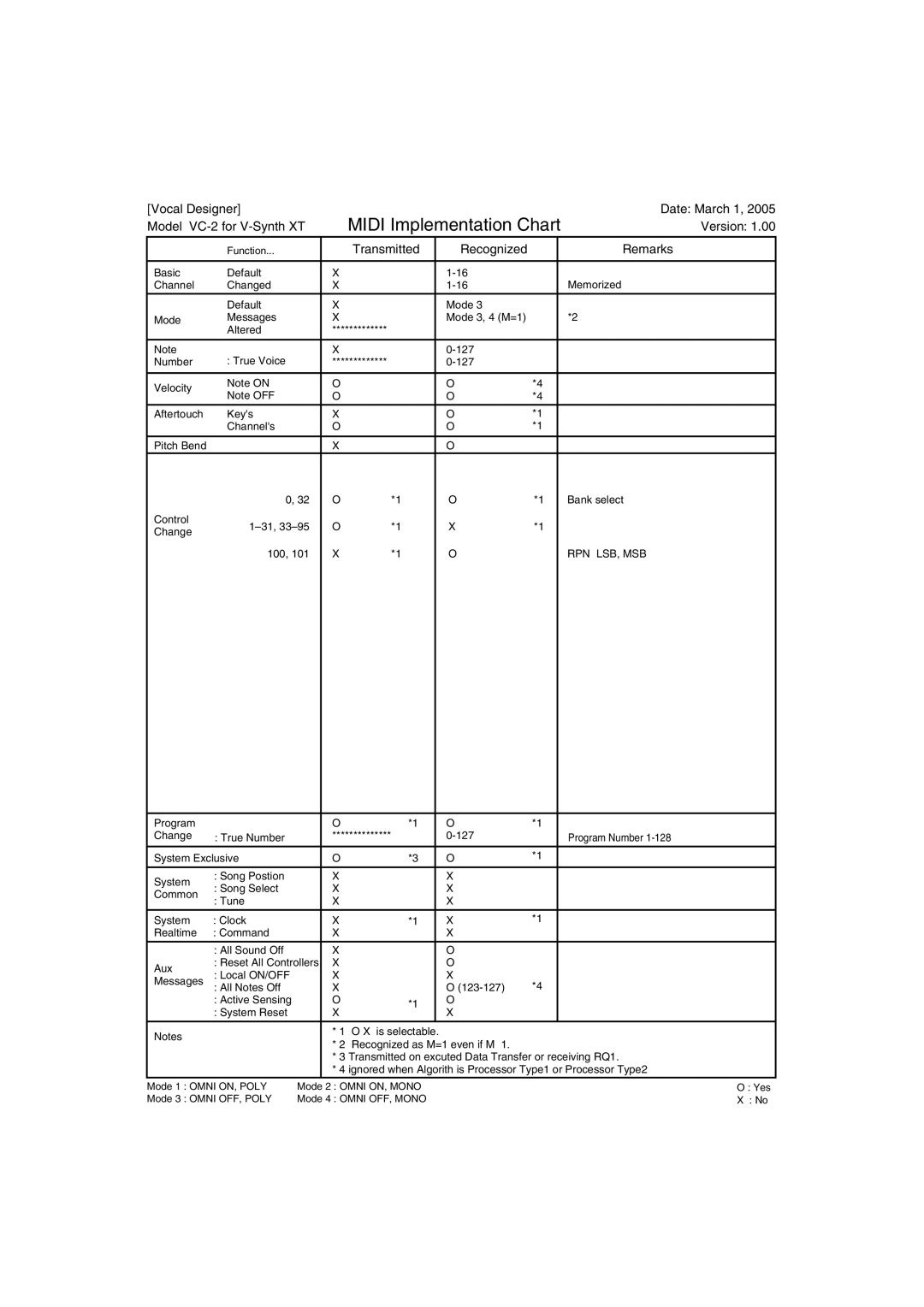 Roland VC-2 owner manual Midi Implementation Chart 