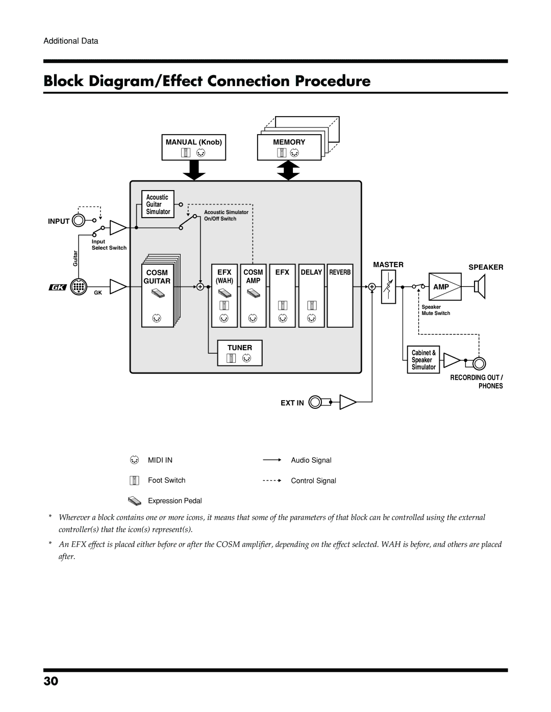 Roland VGA-3 owner manual Block Diagram/Effect Connection Procedure 