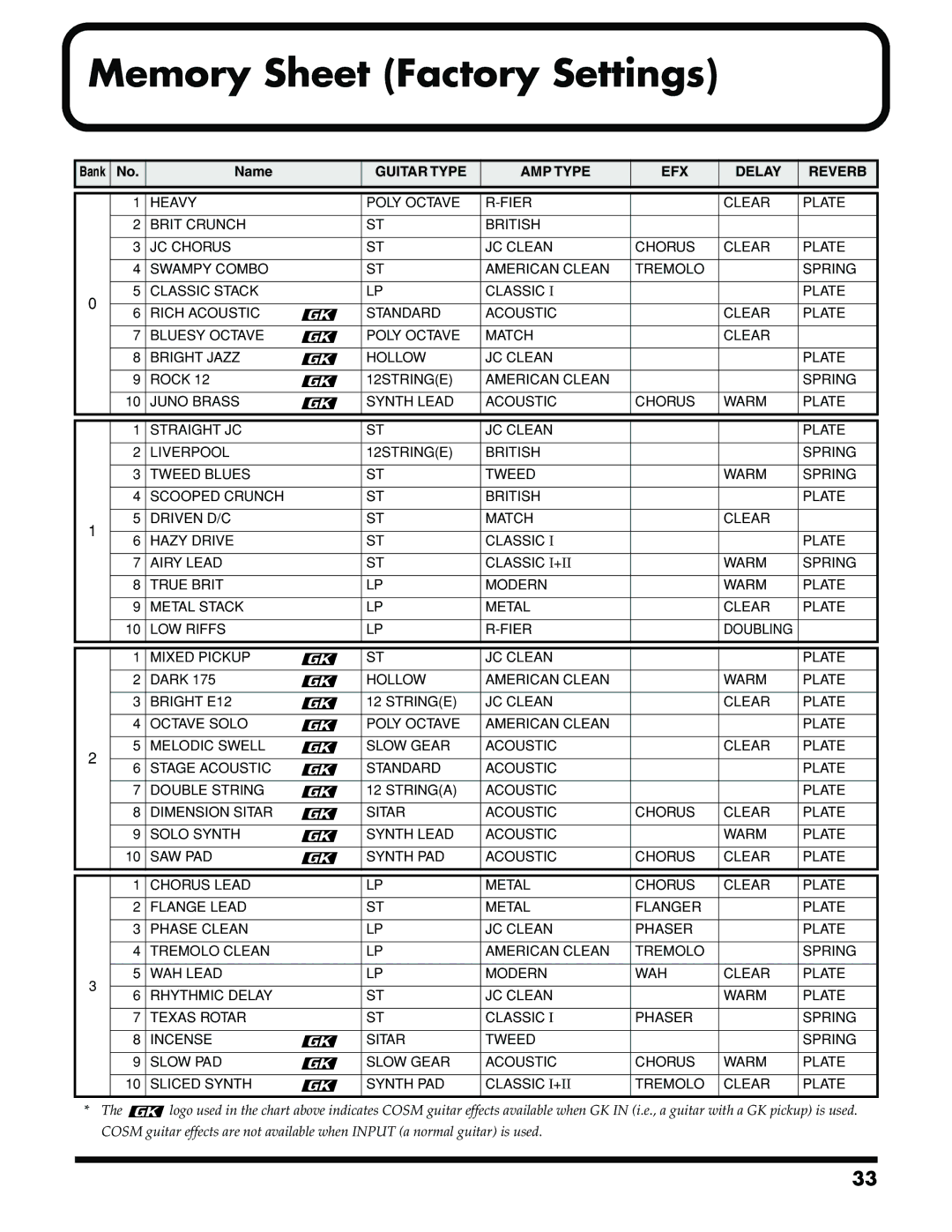 Roland VGA-3 owner manual Memory Sheet Factory Settings, Guitar Type AMP Type EFX Delay Reverb 