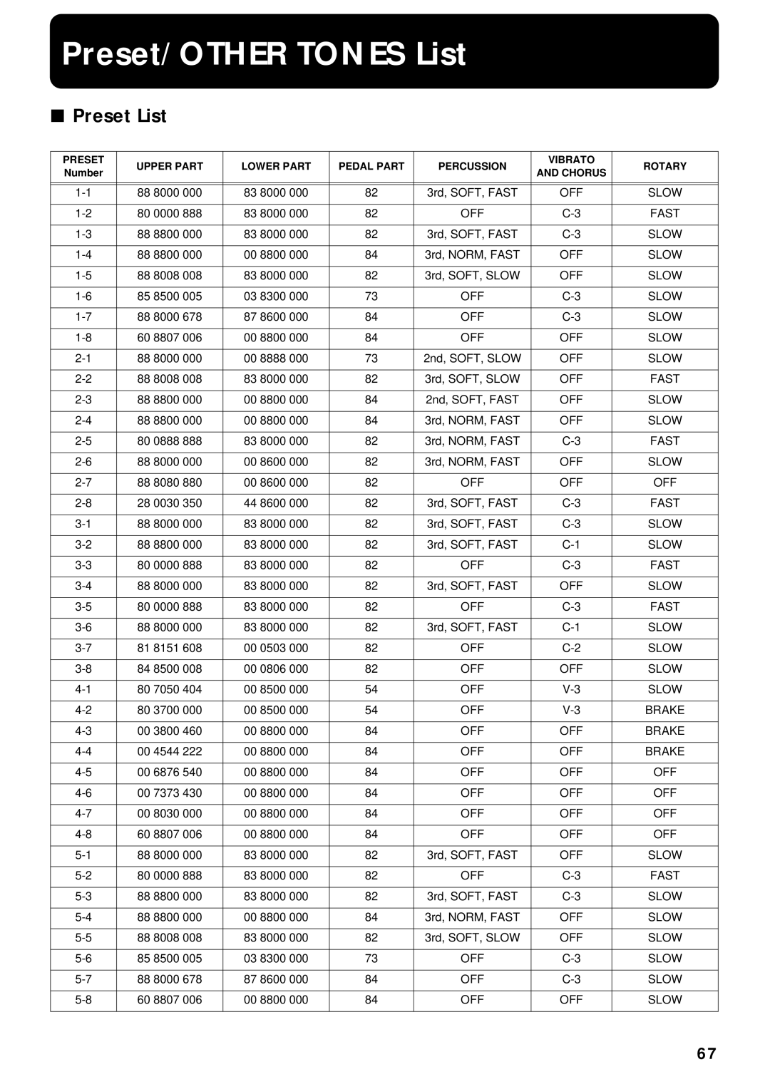 Roland VK-8 owner manual Preset/OTHER Tones List, Preset List 