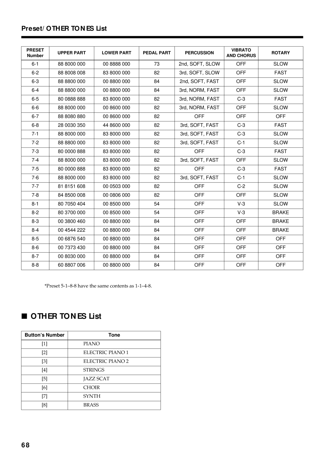 Roland VK-8 owner manual Other Tones List, Button’s Number Tone 