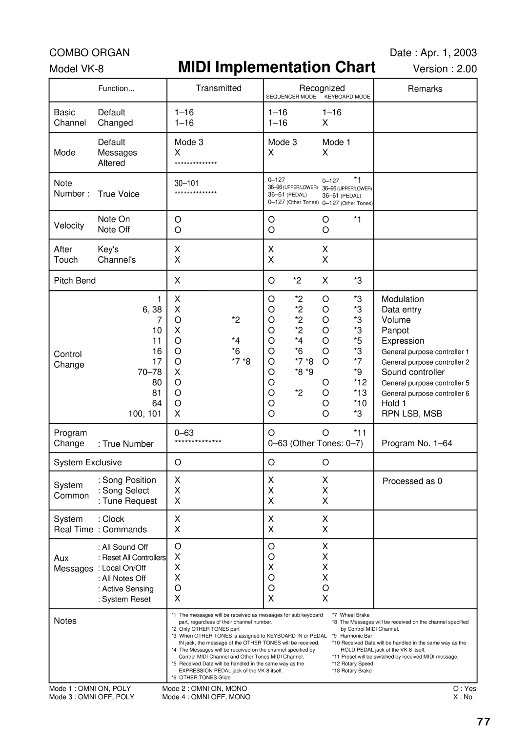 Roland VK-8 owner manual Midi Implementation Chart 