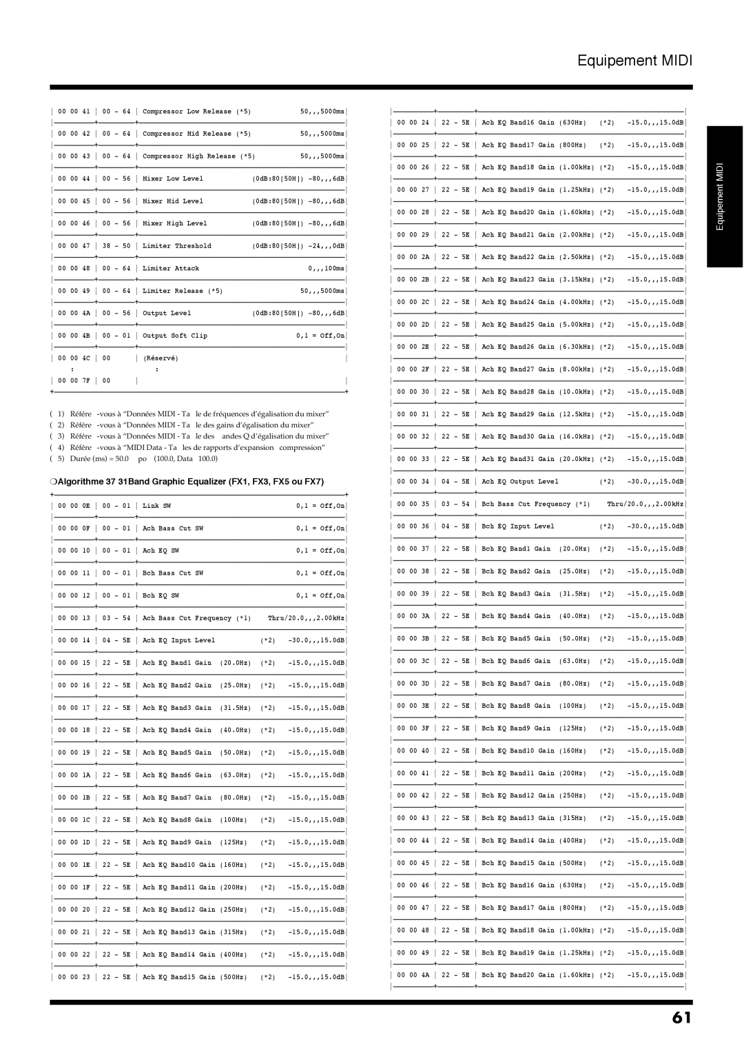 Roland VM-7100, VM-7200 manual Algorithme 37 31Band Graphic Equalizer FX1, FX3, FX5 ou FX7 