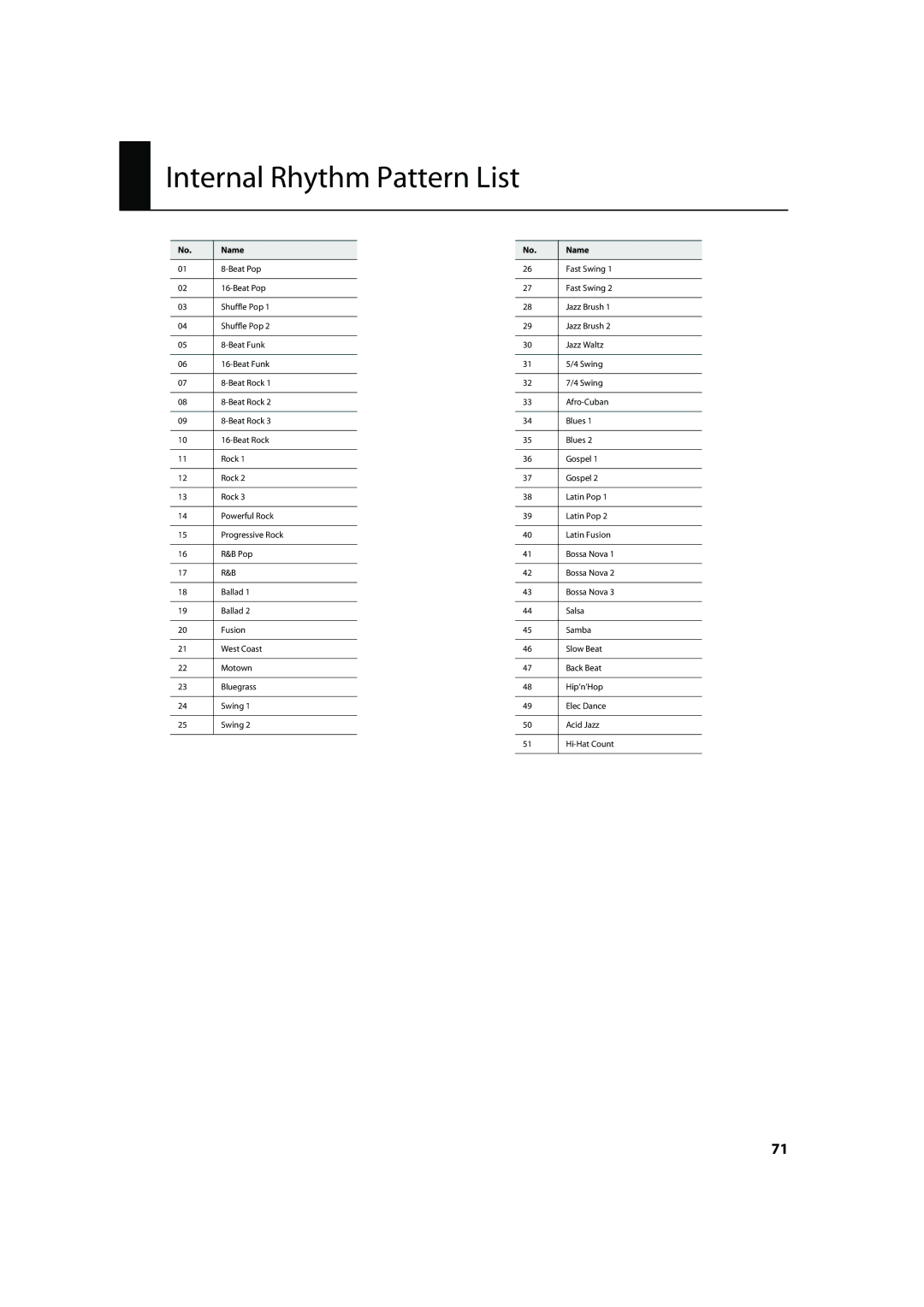 Roland VR-700 important safety instructions Internal Rhythm Pattern List, Name 