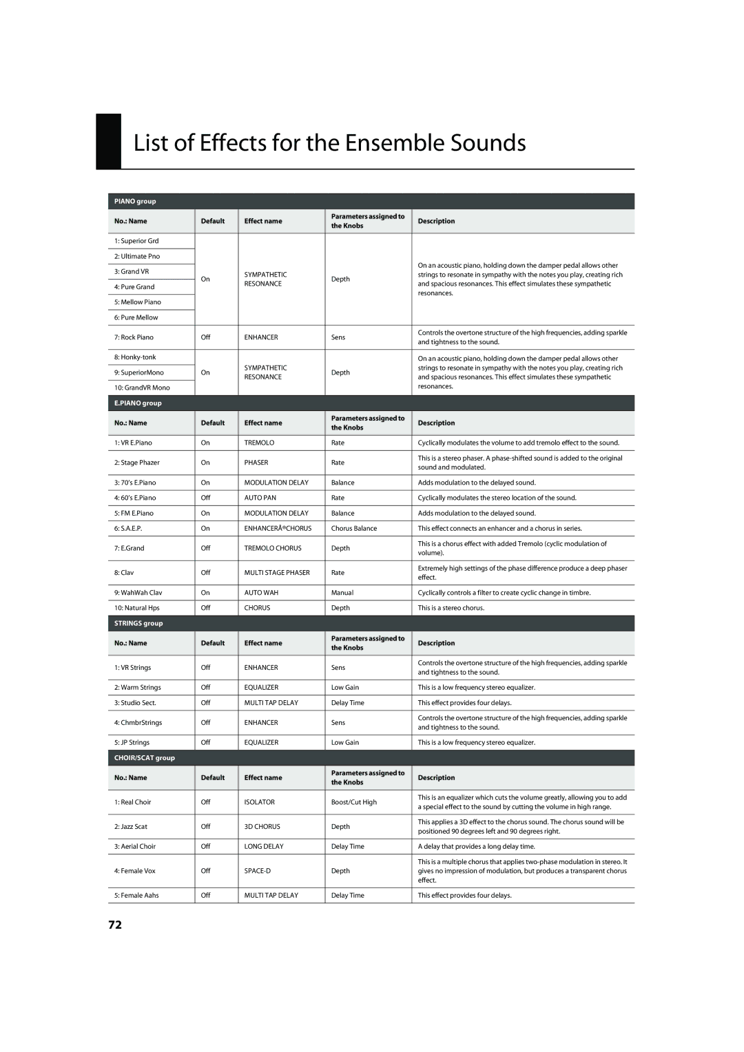 Roland VR-700 important safety instructions List of Effects for the Ensemble Sounds, No. Name Default Effect name, Knobs 