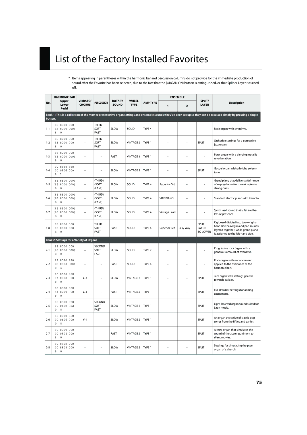 Roland VR-700 important safety instructions List of the Factory Installed Favorites, Upper Lower Pedal 