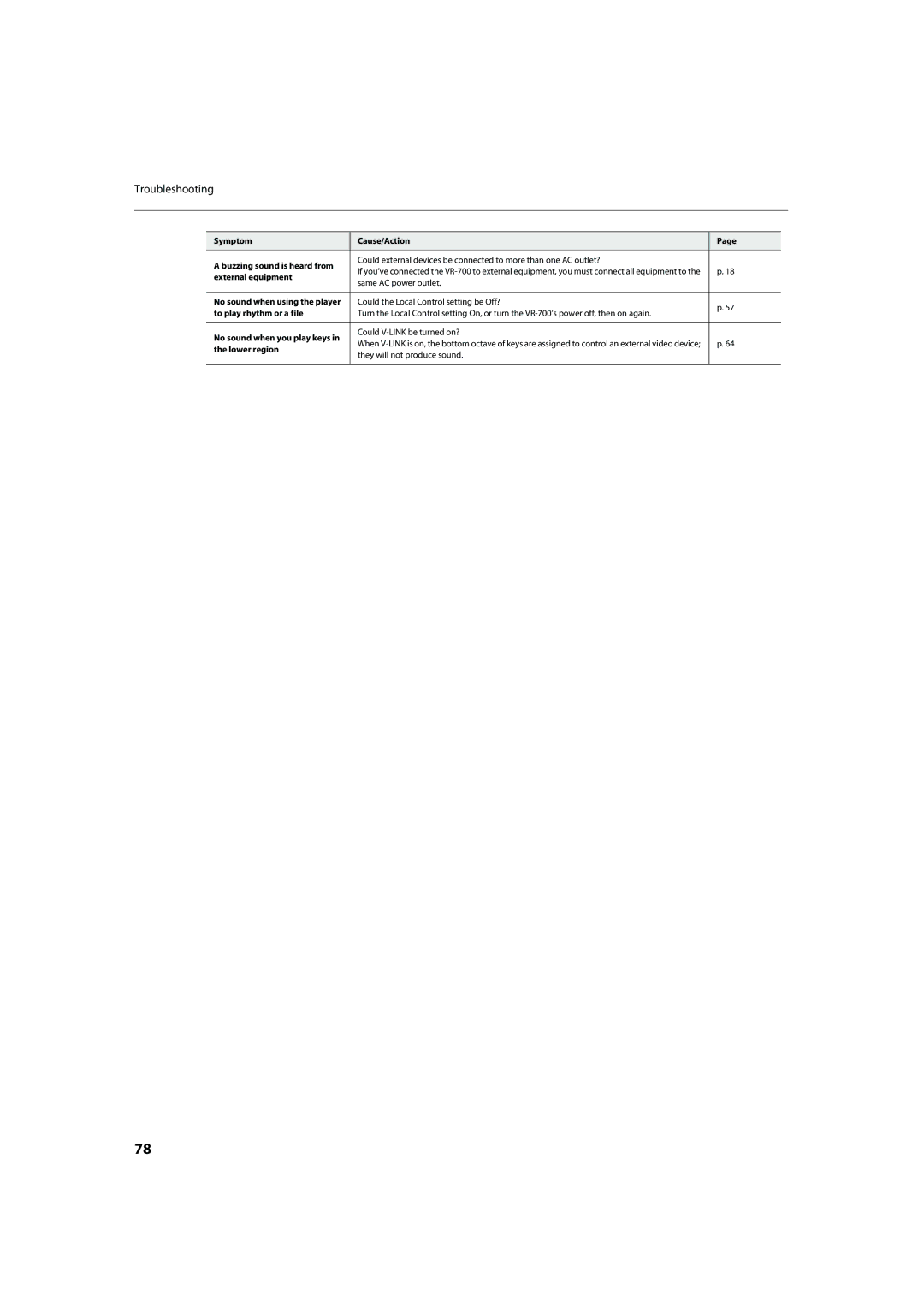 Roland VR-700 Symptom Cause/Action Buzzing sound is heard from, External equipment, To play rhythm or a file, Lower region 