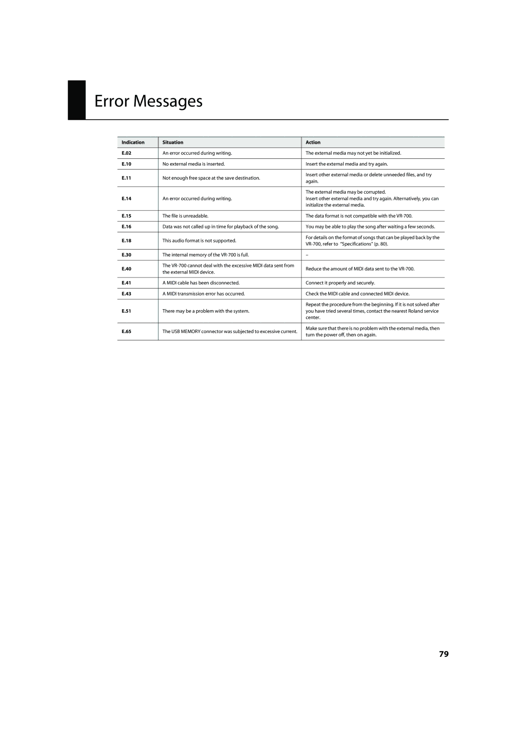 Roland VR-700 important safety instructions Error Messages, Indication Situation Action 
