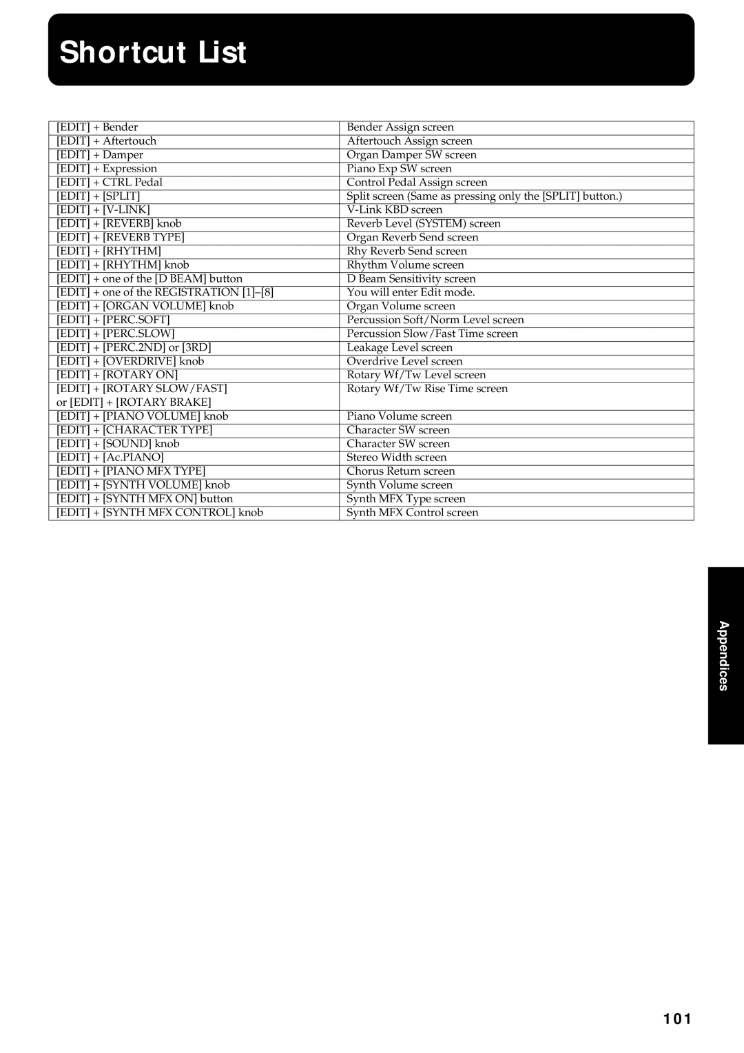 Roland VR-760 owner manual Shortcut List, 101 