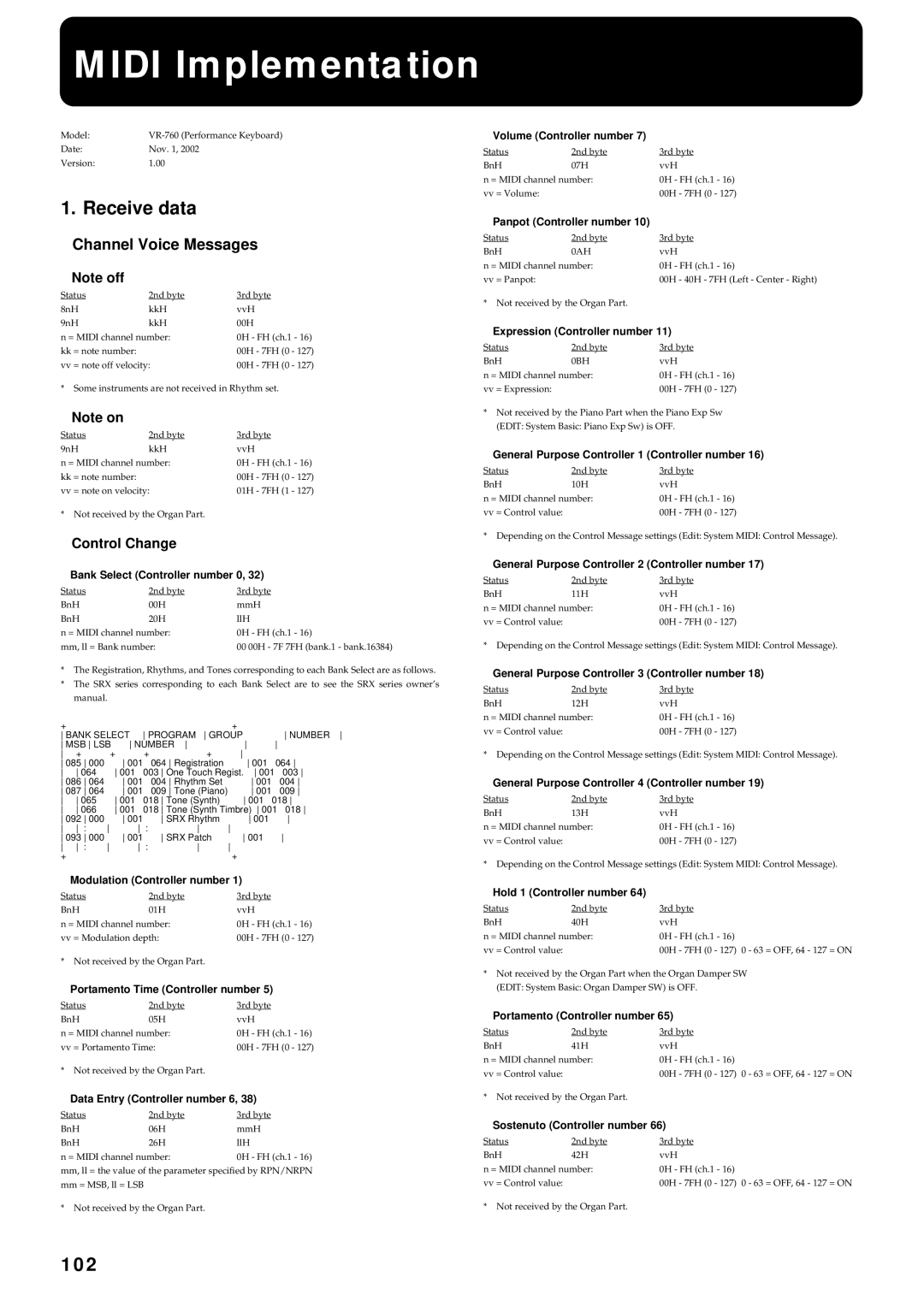 Roland VR-760 owner manual Midi Implementation, Receive data, 102, Channel Voice Messages Note off, Control Change 