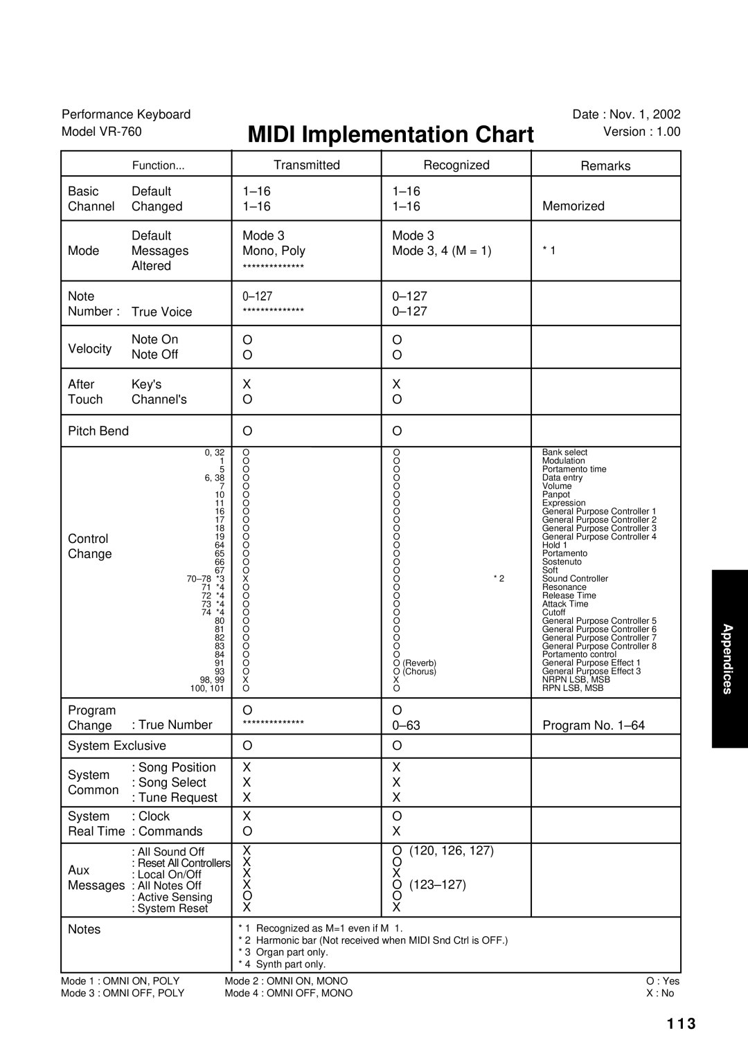 Roland VR-760 owner manual Midi Implementation Chart, 113 