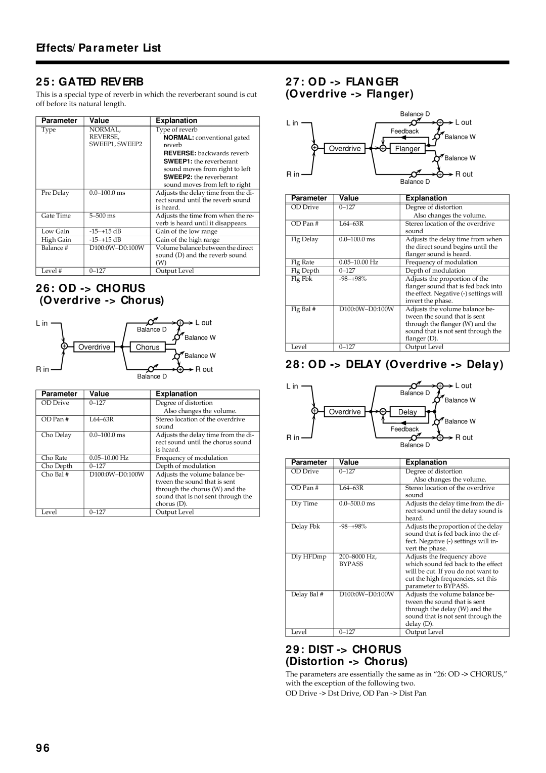 Roland VR-760 owner manual Gated Reverb, OD Flanger Overdrive Flanger, OD Chorus Overdrive Chorus, OD Delay Overdrive Delay 