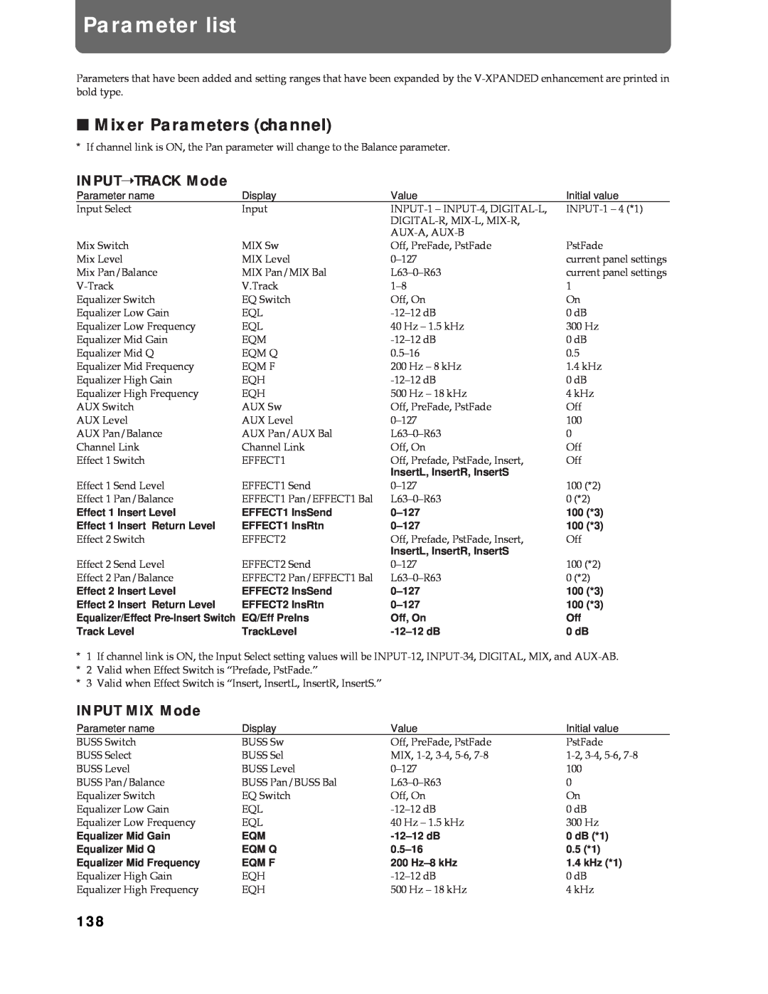 Roland Vs-880 important safety instructions Parameter list, Mixer Parameters channel, INPUTTRACK Mode, INPUT MIX Mode 