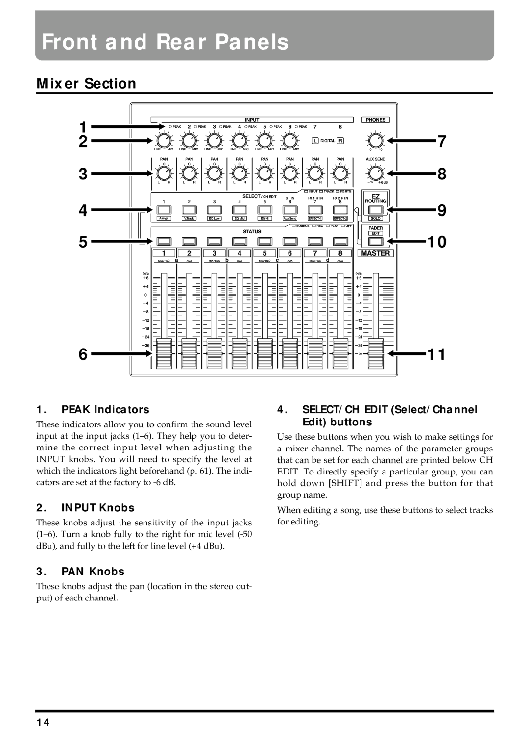 Roland VS-880EX Mixer Section, Peak Indicators, Input Knobs, SELECT/CH Edit Select/Channel Edit buttons, PAN Knobs 