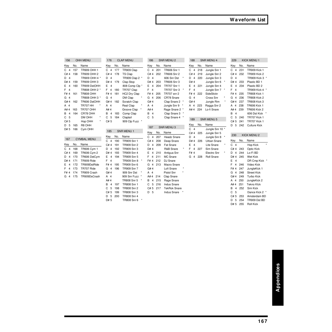 Roland XP-30 owner manual Waveform List, 167 