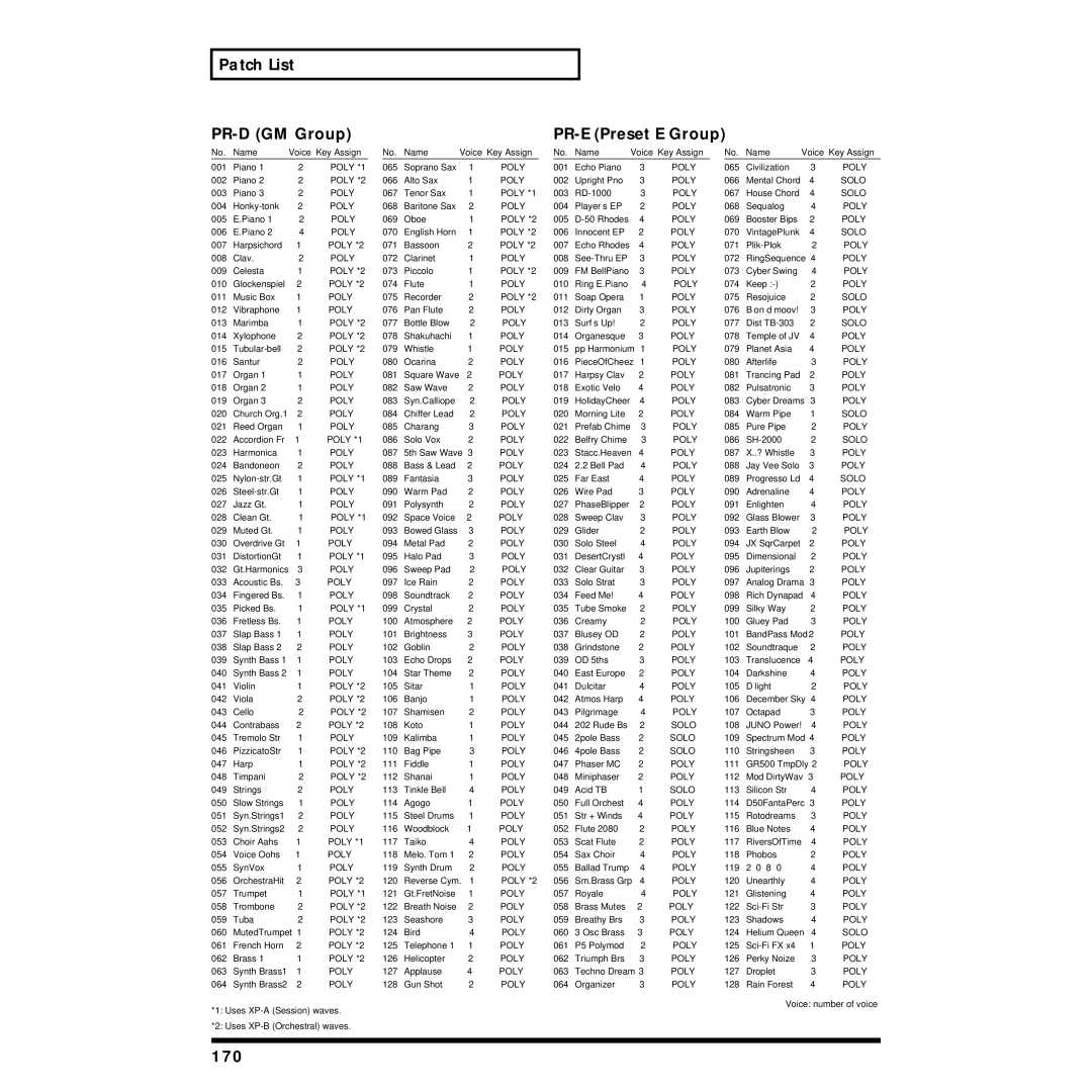 Roland XP-30 owner manual Patch List PR-D GM Group PR-E Preset E Group, 170, Poly *1, Poly *2 